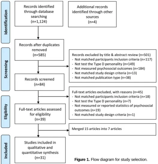 Figure 1. Flow diagram for study selection.편, RISS을 통해 16편, 수기 검색을 통해 4편인 총 1,128편의 연구가 검색되었다