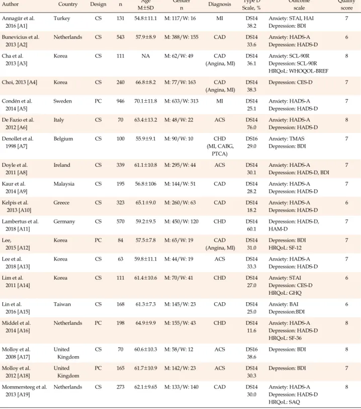 Table 1. Descriptive Summary of Included Studies