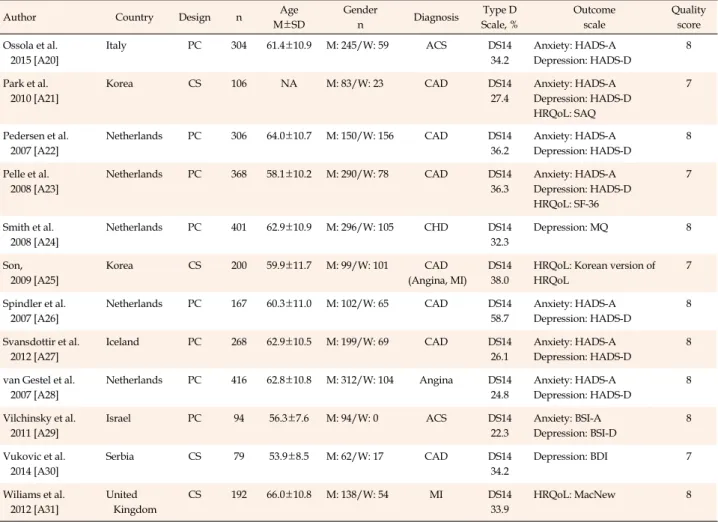 Table 1. Descriptive Summary of Included Studies (Continued)
