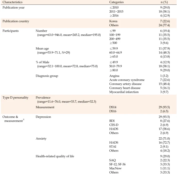 Table 2. General Characteristics of Studies Included in Systematic Review and Meta-analysis  (N=31) Characteristics  Categories  n (%) Publication year  ≤2010 2011~2015 ≥2016   9 (29.0)18 (58.1)  4 (12.9)