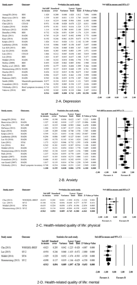 Figure 2. Forest plot of depression, anxiety, and health-related quality of life.