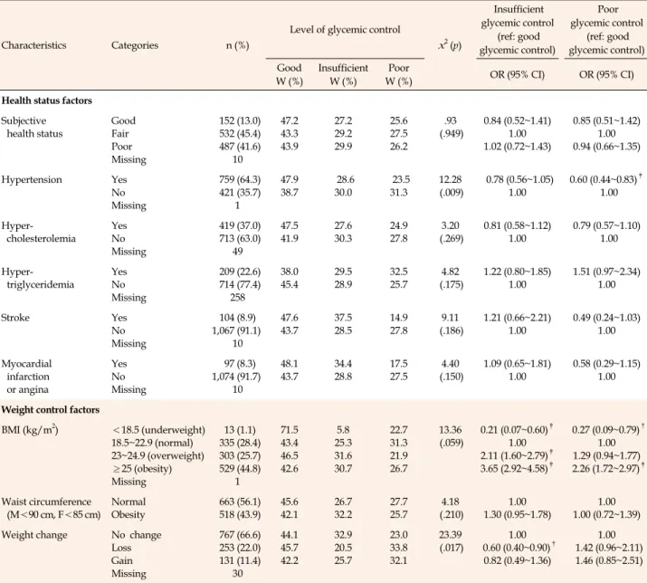 Table 2. Univariate Multinomial Logistic Regression of Health Status and Weight Control Factors among the Three Glycemic  Control Groups