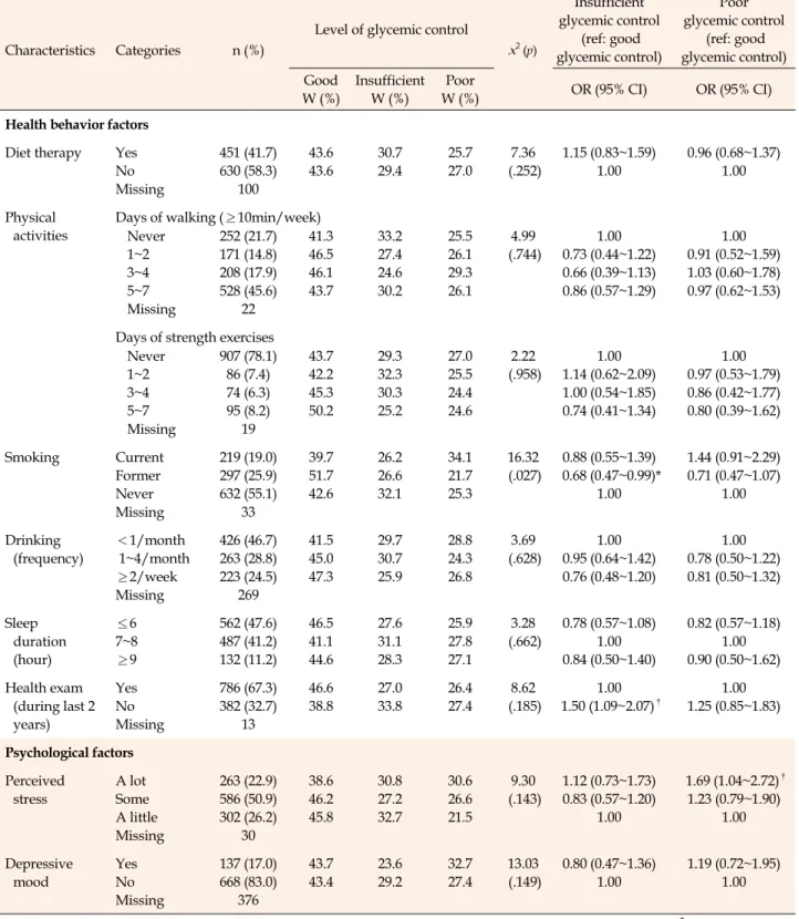 Table 3. Univariate Multinomial Logistic Regression of Health Behavior and Psychological Factors among the Three Glycemic  Control Groups