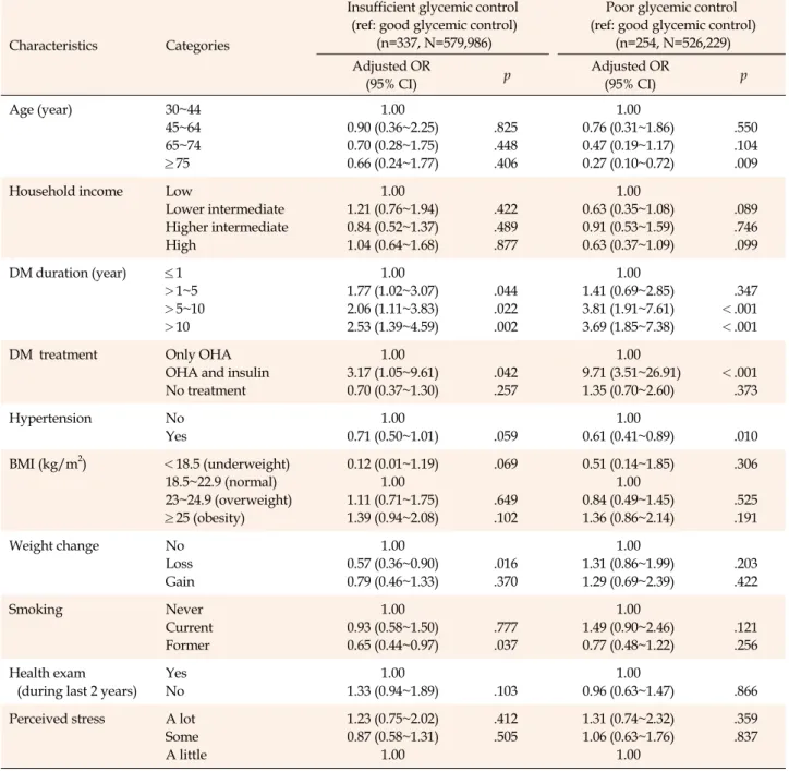 Table 5. Multivariate Multinomial Logistic Regression Analysis of Influencing Factors among the Three Glycemic Control Groups (n=1,089, N=1,981,910)