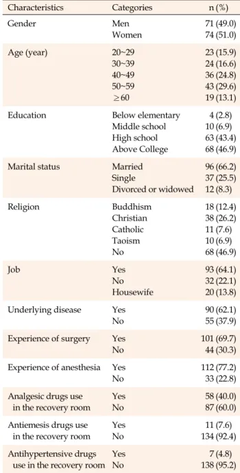 Table 1. General and Clinical Characteristics of the Patients (N=145) Characteristics Categories n (%) Gender Men Women 7174 (49.0)(51.0) Age (year) 20~29  30~39 40~49 50~59 ≥60 2324364319 (15.9)(16.6)(24.8)(29.6)(13.1)