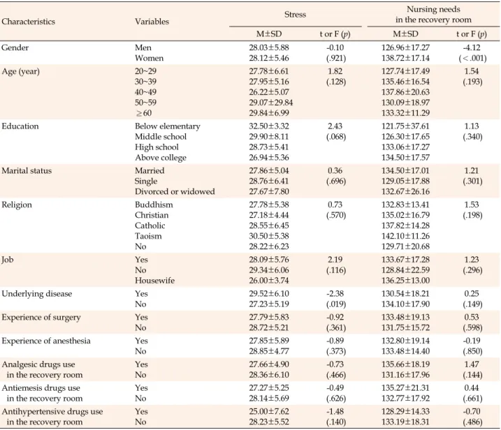 Table 5. Differences in Stress and Nursing Needs in the Recovery Room according to General and Clinical Characteristics of the 
