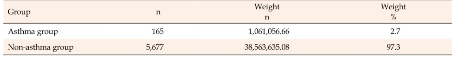 Table 1. Prevalence of Asthma in Adults (N=5,842) Group  n Weight  n Weight % Asthma group 165  1,061,056.66  2.7 Non-asthma group 5,677 38,563,635.08 97.3 수 추정치의 대표성 및 정확성을 높이기 위해 질병관리본부가  제공하는 층화, 집락 및 가중치를 고려하여 분석하였다