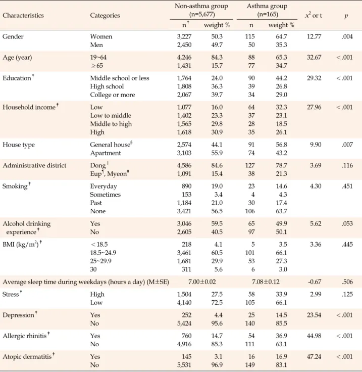 Table 2. Comparison of General, Health-related, and Disease-related Characteristics of Asthma Group and Non-asthma Group (N=5,842) Characteristics Categories Non-asthma group(n=5,677) Asthma group(n=165) x 2  or t p  n † weight % n weight % Gender Women Me