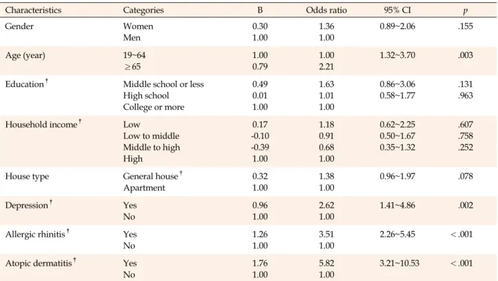 Table 3. Factors related to Asthma in Adults (N=5,842)