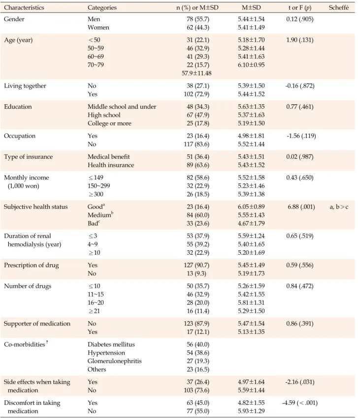 Table 1. Difference of Medication Adherence according to General Characteristics (N=140)