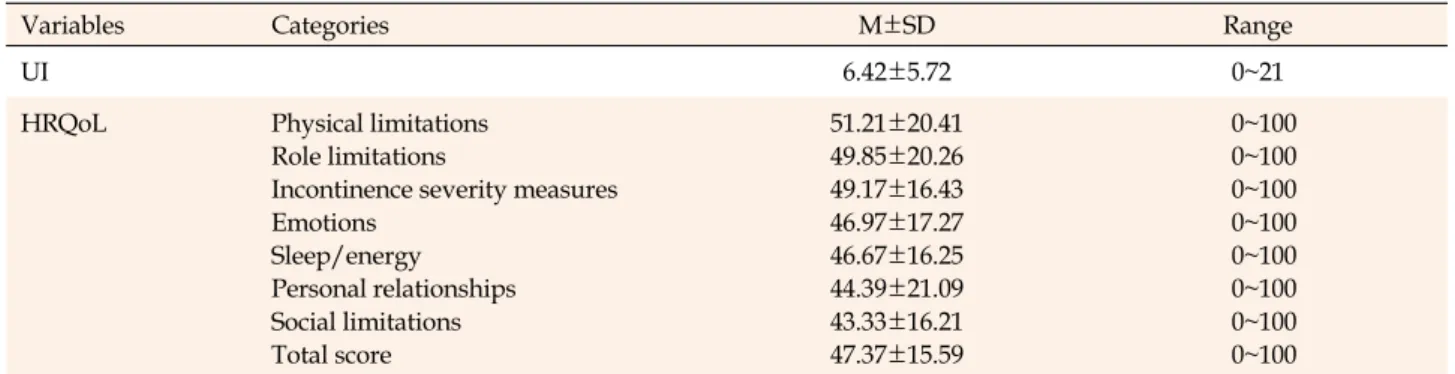 Table 2. Urinary Incontinence and Health related Quality of Life in Patients after Prostatectomy (N=110)