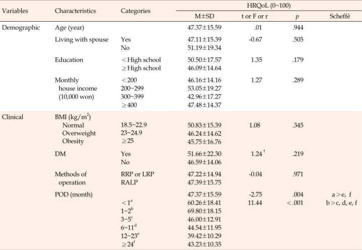 Table 3. Differences in Health related Quality of Life according to the General Characteristics of Patients (N=110)