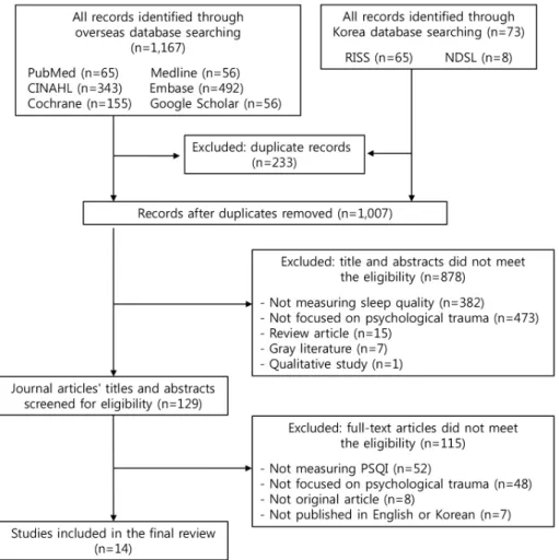 Figure 1. Flow chart of study selection.
