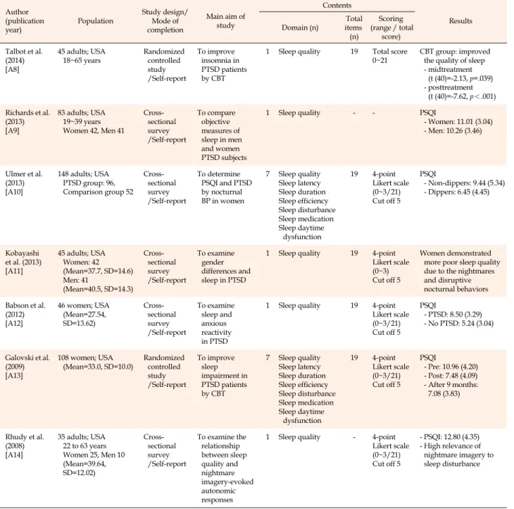 Table 1. Characteristics of Included Studies (Continued)