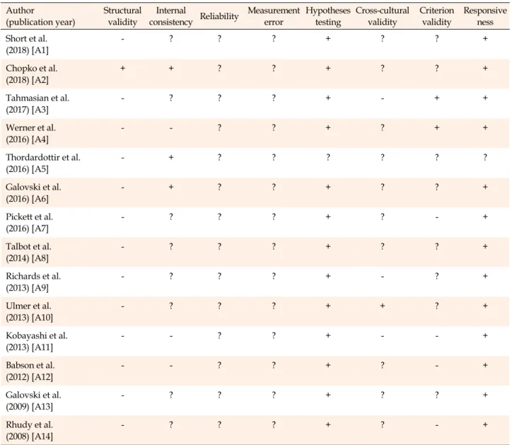 Table 3. Summary of the Pittsburg Sleep Quality Index Measurements Author (publication year) Structuralvalidity Internal