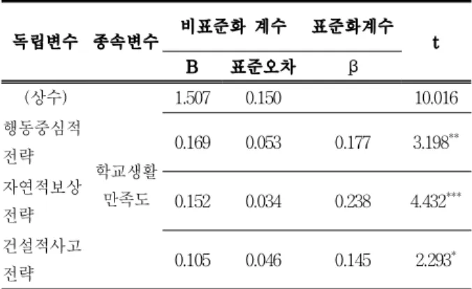 Table 1. The effect of self-leadership on school life satisfaction