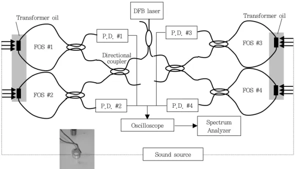 Fig. 5.  Diagram  of  the  Sagnac  interferometer  experimental  set  up  with  four  fiber  optic  sensor  array.