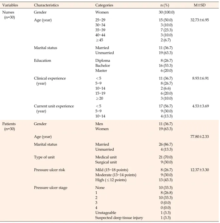 Table 2. General Characteristics of Participants (N=60)
