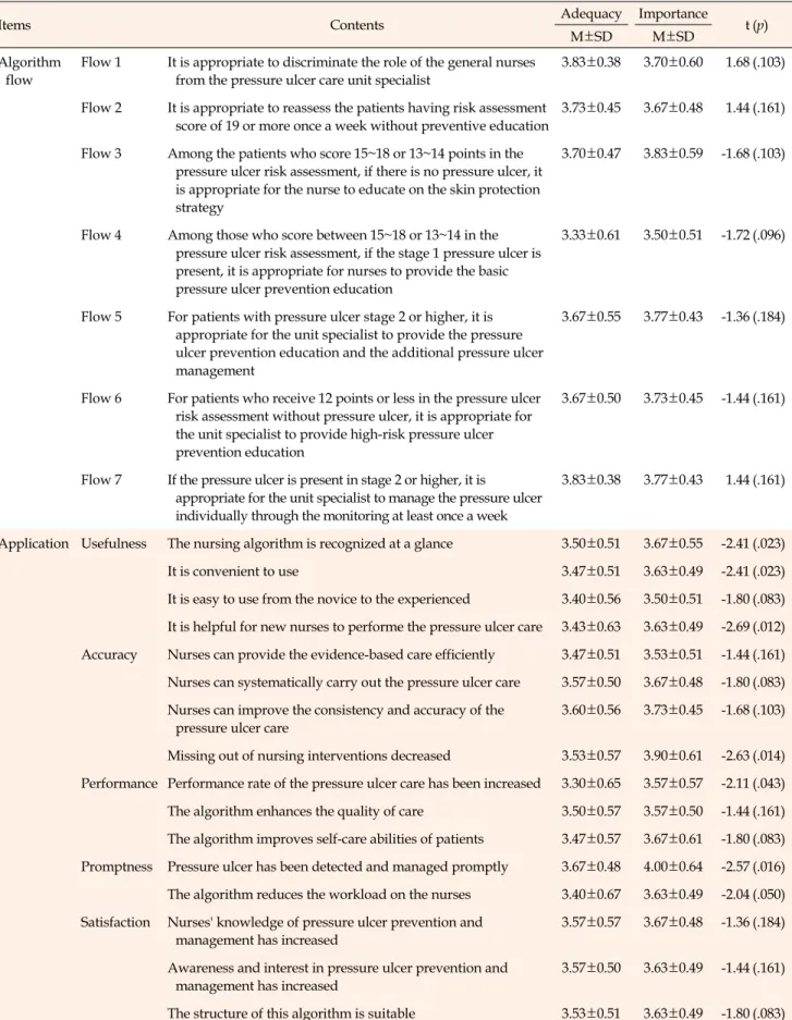 Table 3. Clinical Adequacy of the Unit Specialist-led Pressure Ulcer Nursing Algorithm  (N=30)