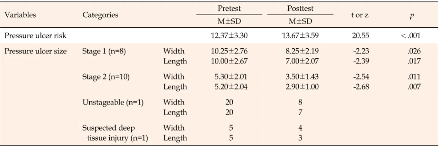 Table 4. Comparison of Pressure Ulcer Risk and Size between before and after the Algorithm Application (N=30)