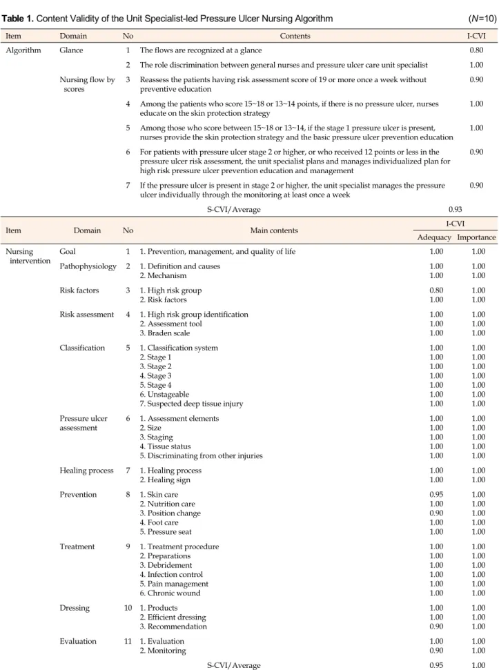 Table 1. Content Validity of the Unit Specialist-led Pressure Ulcer Nursing Algorithm (N=10)