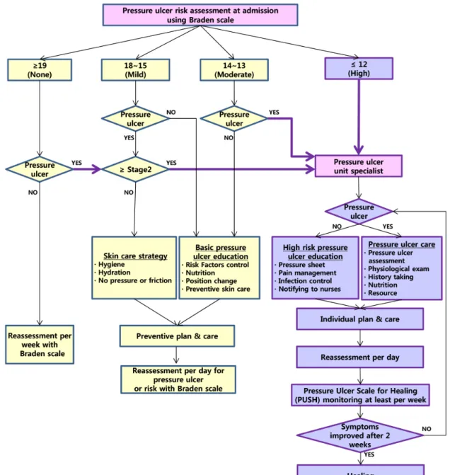 Figure 2. Unit specialist-led pressure ulcer nursing algorithm. 용하고 종료되는 시점에 병동의 전체간호사  30명을 대상으로  임상적합성을 평가하였고 분석결과를 바탕으로 욕창간호 알 고리즘을 최종화 하였다
