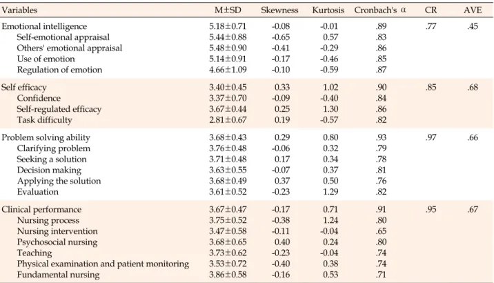 Table 1. Descriptive Statistics of Study Variables (N=205)