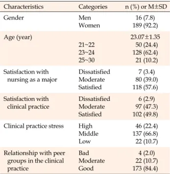 Table 3. Effects of Variables in Structural Equation Model (N=205) Endogeneous variables Exogeneous variables Direct effect (p) Indirect effect (p) Total effect (p) Clinical performance Problem solving ability
