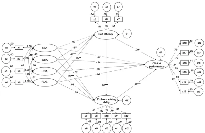 Figure 2. Path diagram of the final model.