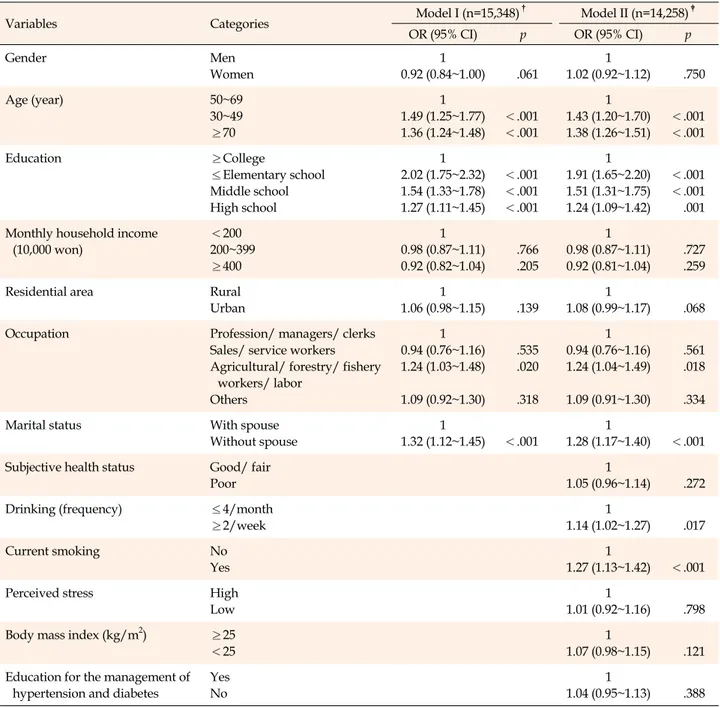 Table 4. Factors Influencing Unawareness of Warning Signs of Stroke among Hypertensive Diabetic Patients (N=15,536)