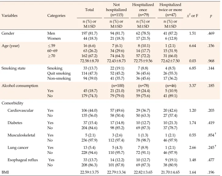 Table 1. Comparison of General Characteristics among Three Groups (N=241) Variables Categories Total Not  hospitalized(n=115) Hospitalized once(n=79) Hospitalized twice or more(n=47) x 2  or F p n (%)  or  M±SD n (%)  or M±SD n (%)  or M±SD n (%)  or M±SD 