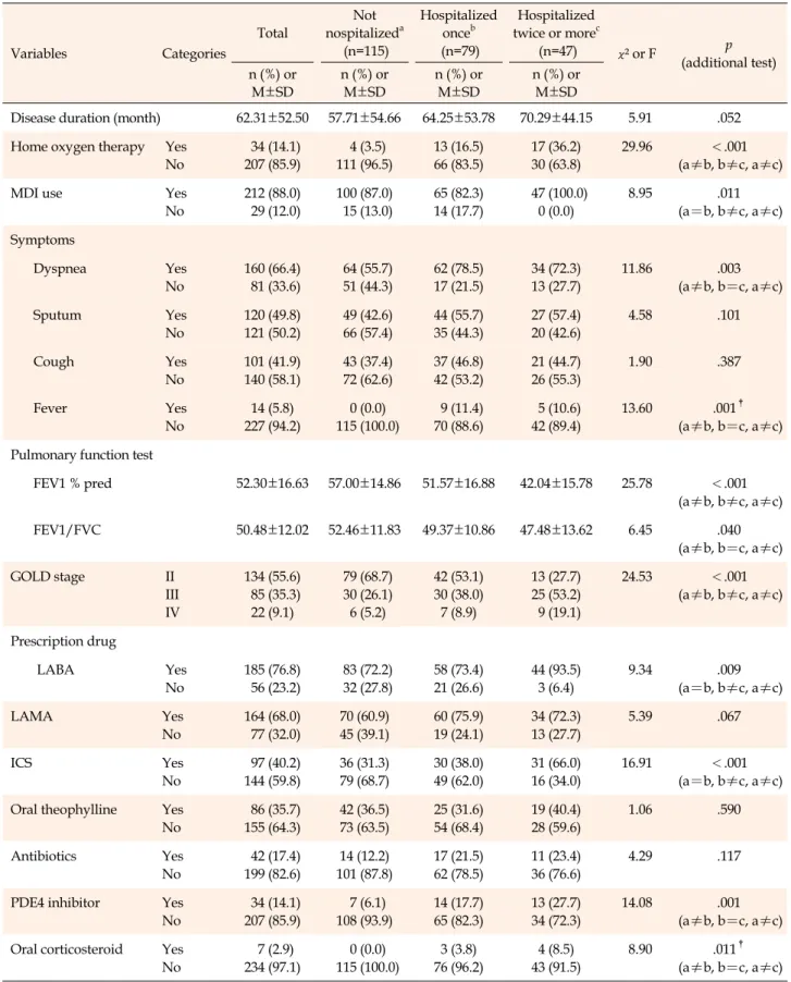 Table 2. Comparison of Disease-related Characteristics among Three Groups (N=241) Variables Categories Total Not  nospitalized a(n=115) Hospitalized onceb(n=79) Hospitalized twice or more c(n=47) χ² or F p (additional test) n (%)  or  M±SD n (%)  or M±SD n