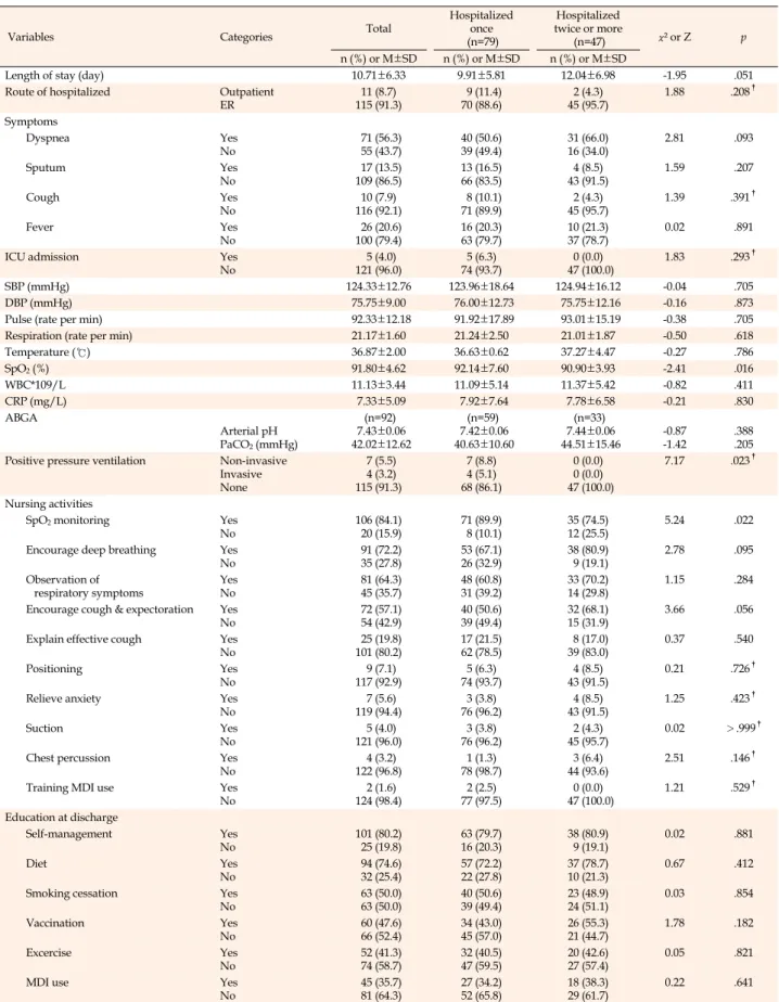 Table 4. Comparisons of Hospitalization-related Characteristics between Two Hospitalized Groups (N=126)