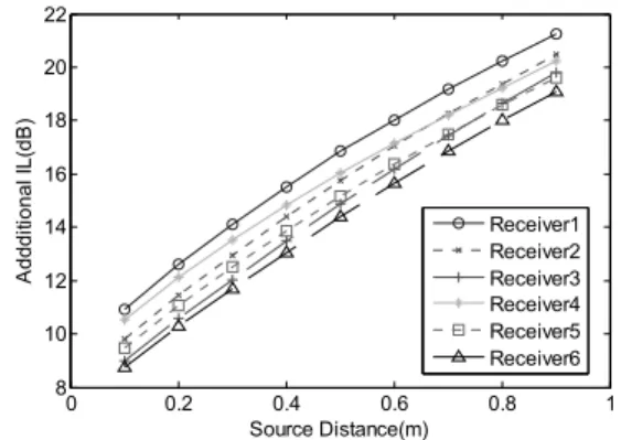Fig. 4.  Additional  insertion  loss  at  the  receiver  positions  with the error microphone position (error microphone: 