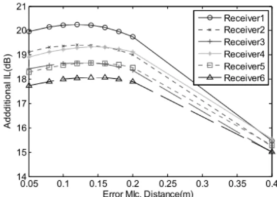 Fig. 5.  Additional  insertion  loss  at  the  receiver  positions  with the error microphone position (error microphone: 