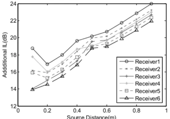 Fig. 9.  Additional  insertion  loss  at  the  receiver  positions  with  the  position  of  compound  source  (error  microphone:  r=0.12,  θ =180°,  control  source:  △d 
