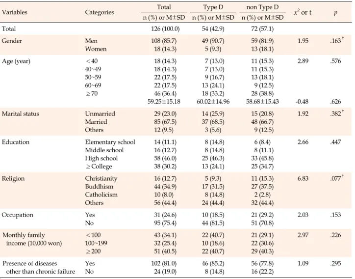 Table 1. Differences in Type D Personality by General Characteristics and Diseases in Patients (N=126)