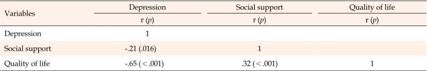 Table 3. Correlations among Depression, Social Support, and Quality of Life (N=126)