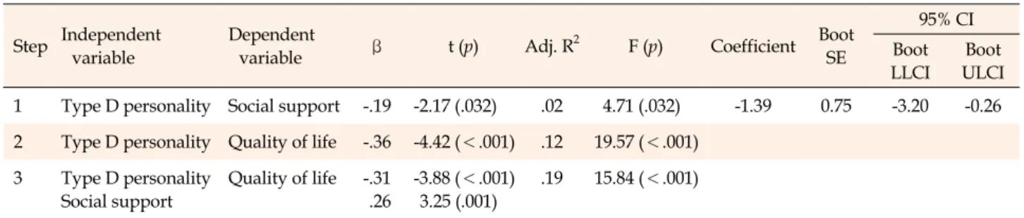 Table 5. Mediating Effect of Social Support between the Type D Personality and Quality of Life of Patients (N=126)