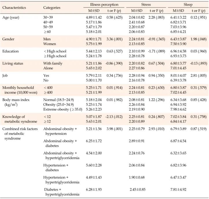 Table 2. Differences in Illness Perception, Stress and Sleep according to General and Health-related Characteristics of Patients 