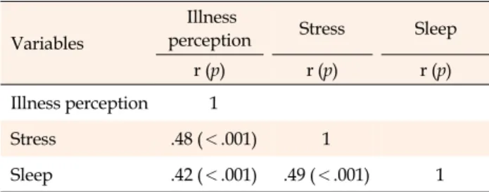 Table 4. Correlations between Illness Perception, Stress, and 