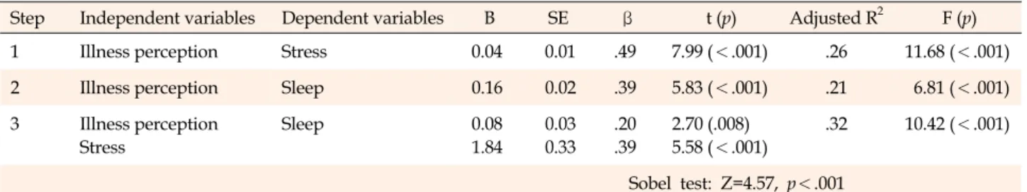 Table 5. Stress as a Mediator on the Relationship between Illness Perception and Sleep (N=219) Step Independent variables Dependent variables  B  SE  β   t (p) Adjusted R 2   F (p)