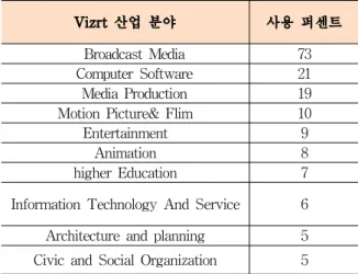 표 1. Vizrt 엔진 사용 사업분야 Table 1. Vizrt engine usage industry