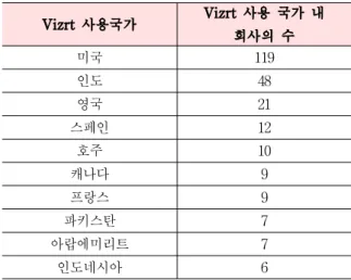 Table 2. Country ranking with Vizrt engine