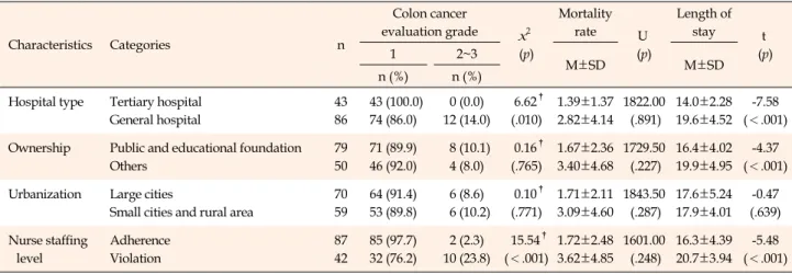 Table 1. Colon Cancer Evaluation Grade, Mortality Rate, and Length of Stay by Hospital Characteristics  (N=129) Characteristics  Categories n Colon cancer  evaluation grade  x 2 (p) Mortality rate　 U (p) Length of stay t (p)12~3 M±SD M±SD n (%)　　 n (%)　　 H