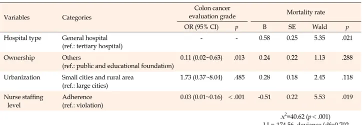 Table 2. Logistic and Gamma Regression Analysis of the Colon Cancer Evaluation Grade and Mortality Rate (N=129)