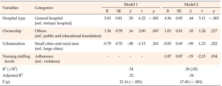 Table 3. Hierarchical Regression Analysis for the Influence of Nurse Staffing Level on Length of Stay (N=129)