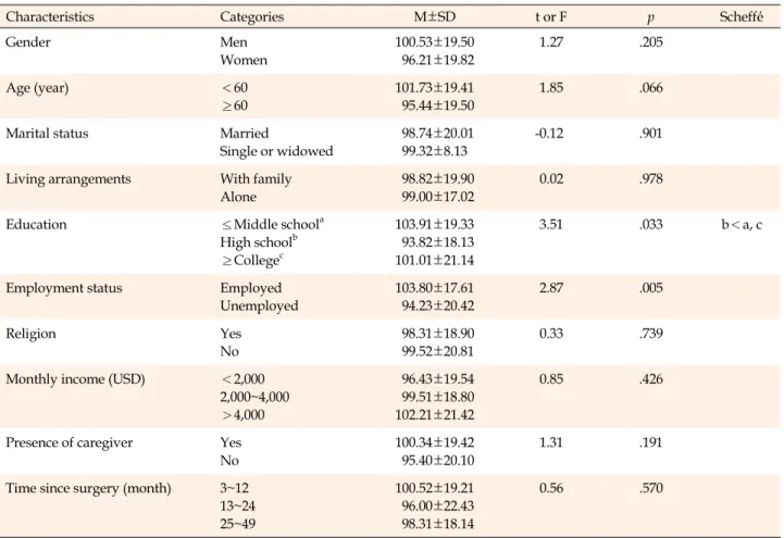 Table 2. Relationships between Participant Characteristics and Quality of Life (N=131)