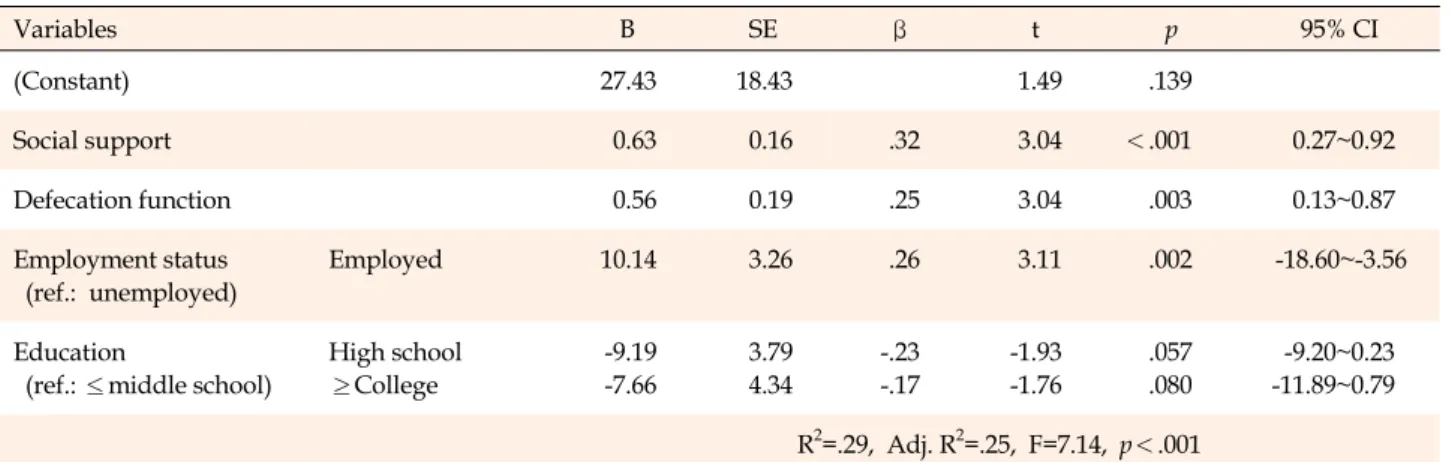 Table 4. Path Coefficients between Endogenous and Exogenous Variables in the Model Endogenous  variables Exogenousvariables B β SE CR (p) Standardized  direct effect (p) Standardized  indirect effect (p) Standardized total effect (p) Social support Defecat
