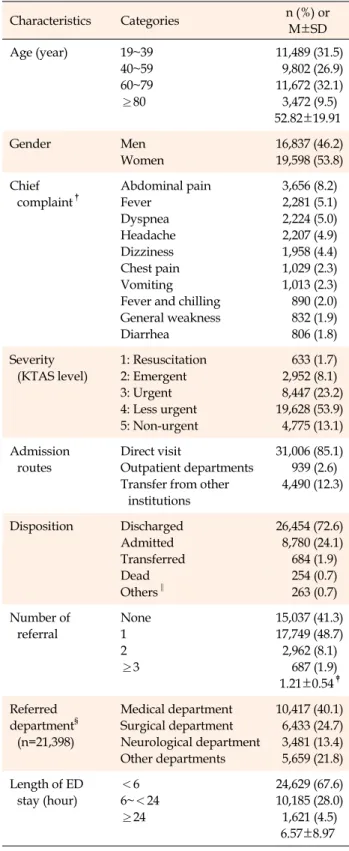 Table 1. General and Clinical Characteristics of Patients whose  Nursing Records were Analyzed  (N=36,435)